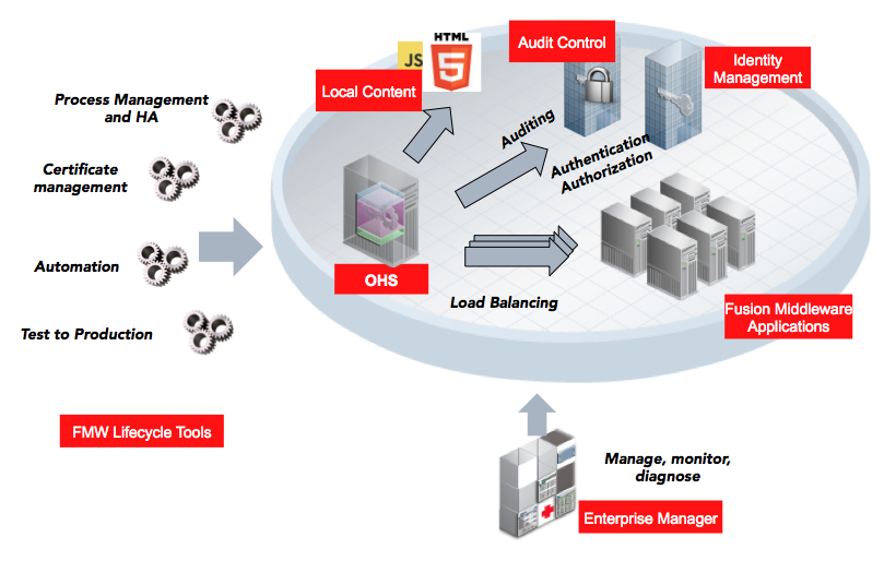 OHS 12c 顶级视图